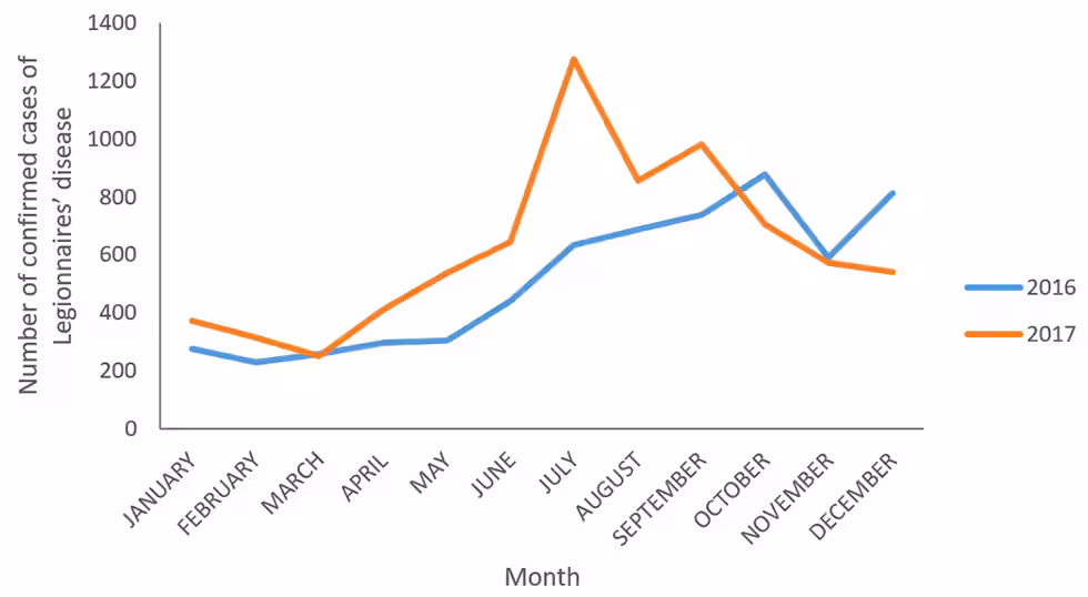 Figure 2: Number of reported confirmed cases of Legionnaires’ disease by month and year—NNDSS, United States, 2016 and 2017. Figure 2: Number of reported confirmed cases of Legionnaires’ disease by month and year—NNDSS, United States, 2016 and 2017.
