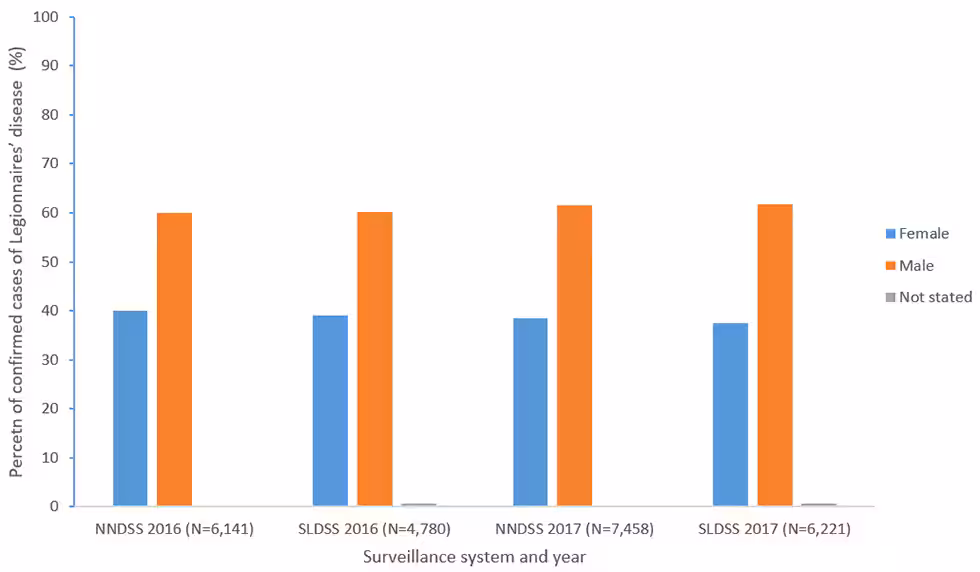 Figure 4b: Percent of reported confirmed cases of Legionnaires’ disease by sex and year—NNDSS and SLDSS, United States, 2016 and 2017. Figure 4b: Percent of reported confirmed cases of Legionnaires’ disease by sex and year—NNDSS and SLDSS, United States, 2016 and 2017.