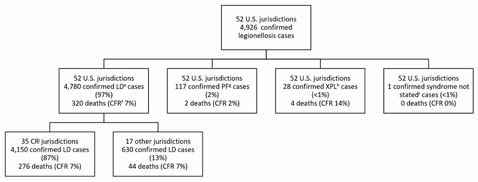 Figure 5a: Reported confirmed cases of legionellosis by syndrome and completeness of jurisdictional reporting—SLDSS, United States, 2016. Figure 5a: Reported confirmed cases of legionellosis by syndrome and completeness of jurisdictional reporting—SLDSS, United States, 2016.