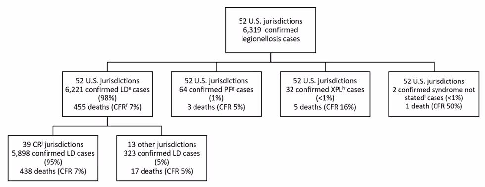 Figure 5b: Reported confirmed cases of legionellosis by syndrome and completeness of jurisdictional reporting—SLDSS, United States, 2017. Figure 5b: Reported confirmed cases of legionellosis by syndrome and completeness of jurisdictional reporting—SLDSS, United States, 2017.