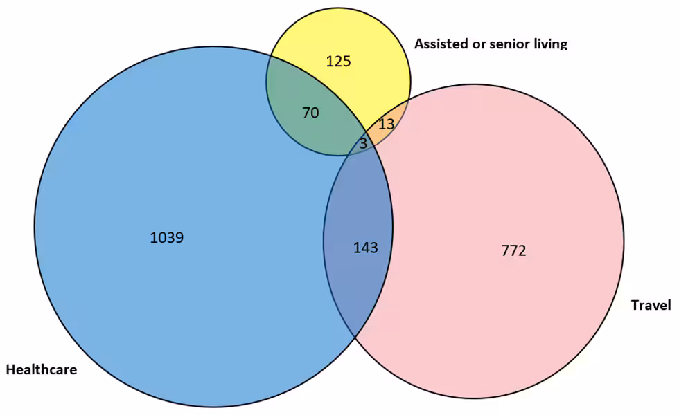 Figure 6b: Number of reported confirmed cases and deaths of Legionnaires’ disease by exposure category—SLDSS, complete reporting jurisdictions, 2017. Figure 6b: Number of reported confirmed cases and deaths of Legionnaires’ disease by exposure category—SLDSS, complete reporting jurisdictions, 2017.