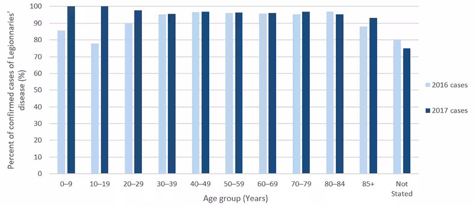 Figure 7: Percent of reported confirmed cases of Legionnaires’ disease that were treated in hospital by age group and year—SLDSS, complete reporting jurisdictions, 2016 and 2017. Figure 7: Percent of reported confirmed cases of Legionnaires’ disease that were treated in hospital by age group and year—SLDSS, complete reporting jurisdictions, 2016 and 2017.