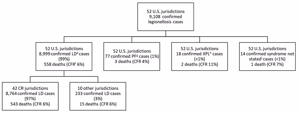 Figure 5a. Reported confirmed cases of legionellosis by syndrome and completeness of jurisdictional reporting—SLDSS, United States, 2018