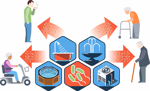 Graphic showing disabled, smokers, and the elderly are at risk from Legionella sources such as hot tubs, fountains and water-cooled air conditioners.