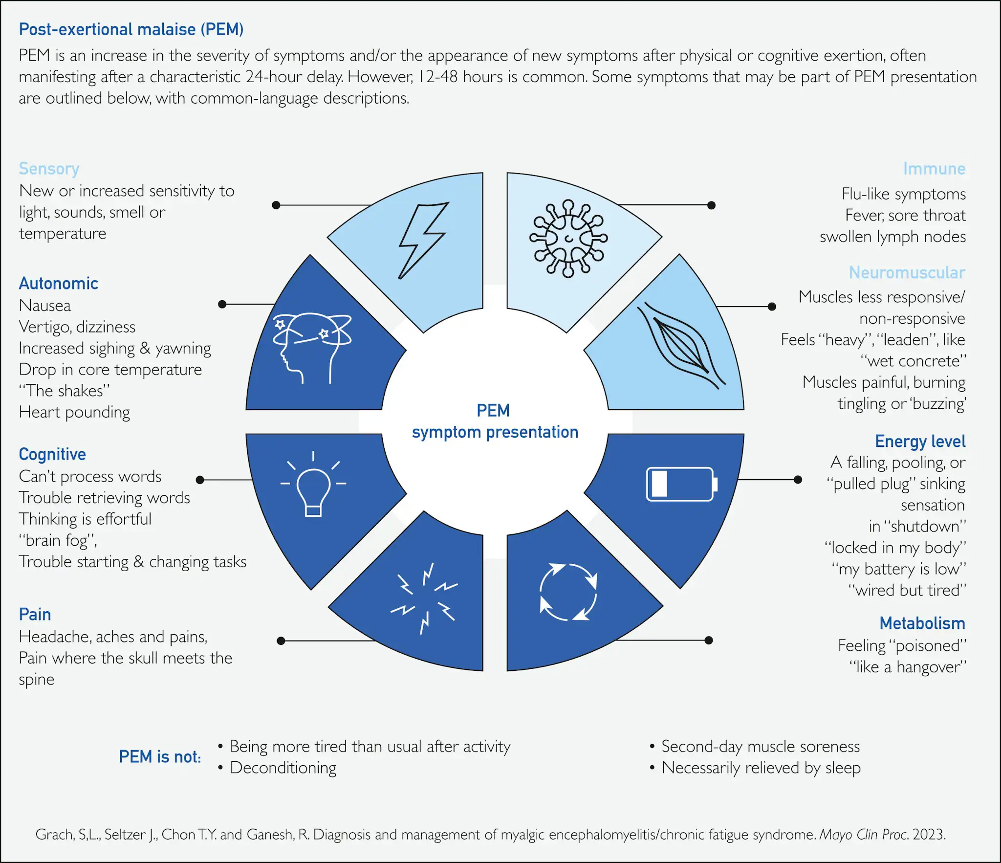 Figure of a wheel showing the different components of post-exertional malaise (PEM).