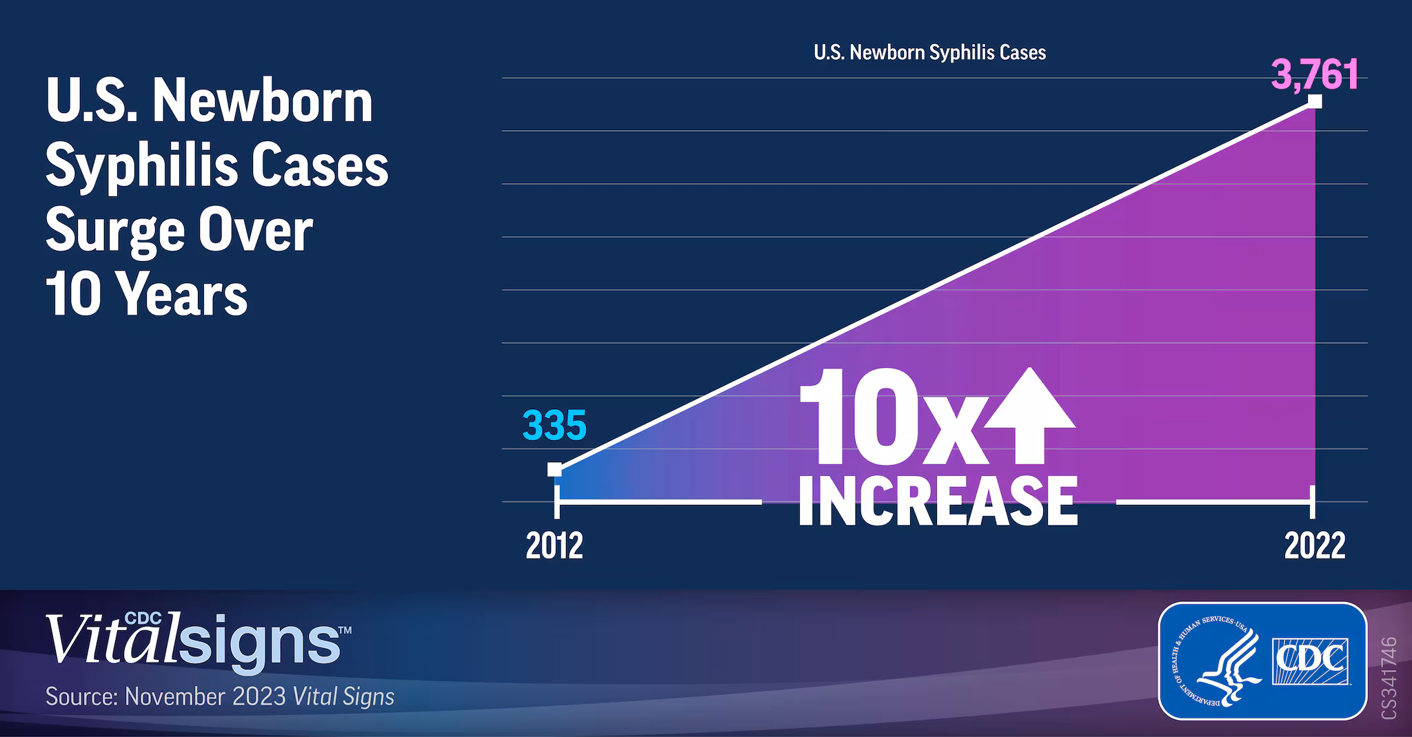Infographic: U.S. Newborn Syphilis Cases Surge Over 10 years