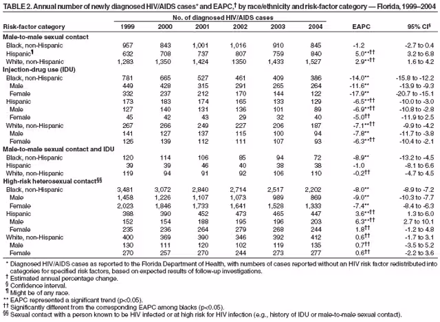 Table 2