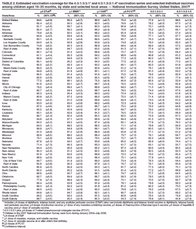 TABLE 2. Estimated vaccination coverage for the 4:3:1:3:3:1* and 4:3:1:3:3:1:4† vaccination series and selected individual vaccines
among children aged 19–35 months, by state and selected local areas — National Immunization Survey, United States, 2007§
≥4 DTaP¶ ≥1 MMR** ≥1 VAR†† ≥4 PCV7§§ 4:3:1:3:3:1 4:3:1:3:3:1:4
State/Area % (95% CI¶¶) % (95% CI) % (95% CI) % (95% CI) % (95% CI) % (95% CI)
United States 84.5 (±0.9) 92.3 (±0.7) 90.0 (±0.7) 75.3 (±1.2) 77.4 (±1.1) 66.5 (±1.3)
Alabama 85.4 (±5.2) 95.0 (±2.8) 92.0 (±4.5) 79.6 (±5.7) 78.2 (±6.3) 67.3 (±7.0)
Alaska 81.7 (±5.6) 89.7 (±4.1) 80.5 (±6.0) 80.9 (±6.0) 70.1 (±6.8) 64.4 (±7.3)
Arizona 85.4 (±5.7) 89.0 (±4.8) 86.0 (±5.4) 76.8 (±6.6) 75.2 (±6.7) 66.1 (±7.3)
Arkansas 78.8 (±5.8) 92.5 (±3.1) 89.2 (±4.2) 65.4 (±6.4) 72.3 (±6.2) 57.4 (±6.5)
California 84.9 (±4.0) 94.6 (±2.4) 93.2 (±2.6) 78.8 (±4.8) 77.1 (±4.7) 67.7 (±5.4)
Alameda County 83.1 (±5.4) 91.6 (±4.4) 89.6 (±4.5) 80.7 (±5.7) 76.3 (±5.8) 69.4 (±6.2)
Los Angeles County 84.0 (±5.3) 95.8 (±2.8) 93.9 (±3.3) 74.8 (±6.2) 78.0 (±5.9) 65.0 (±6.7)
San Bernardino County 74.8 (±6.2) 90.3 (±4.3) 89.8 (±4.4) 68.6 (±6.4) 69.6 (±6.5) 57.5 (±6.8)
Rest of state 86.4 (±5.8) 94.7 (±3.5) 93.5 (±3.8) 81.3 (±7.1) 77.4 (±7.0) 69.7 (±8.1)
Colorado 82.1 (±7.0) 91.2 (±4.5) 88.9 (±5.9) 70.7 (±8.7) 78.0 (±7.8) 64.3 (±9.1)
Connecticut 91.1 (±4.4) 95.3 (±2.8) 94.2 (±3.3) 88.8 (±4.9) 86.8 (±5.0) 81.2 (±5.9)
Delaware 86.9 (±4.5) 94.8 (±3.3) 92.1 (±3.8) 77.3 (±6.2) 80.3 (±5.7) 68.6 (±6.7)
District of Columbia 85.1 (±5.6) 95.2 (±3.3) 94.0 (±3.5) 77.5 (±6.2) 81.6 (±5.9) 71.0 (±6.7)
Florida 85.0 (±5.2) 92.3 (±4.1) 90.2 (±4.4) 66.1 (±6.7) 80.3 (±5.5) 61.8 (±6.8)
Miami-Dade County 86.0 (±5.0) 95.4 (±3.0) 90.8 (±4.5) 61.2 (±7.3) 76.1 (±6.3) 53.8 (±7.4)
Rest of state 84.9 (±6.0) 91.8 (±4.8) 90.1 (±5.1) 67.0 (±7.8) 81.0 (±6.4) 63.2 (±7.9)
Georgia 85.5 (±5.2) 91.4 (±4.2) 91.6 (±4.1) 75.5 (±6.7) 79.6 (±6.0) 65.9 (±7.2)
Hawaii 90.6 (±3.8) 93.8 (±3.7) 95.5 (±2.6) 80.7 (±5.8) 87.5 (±4.5) 77.4 (±6.1)
Idaho 77.2 (±6.3) 86.1 (±5.2) 75.5 (±6.4) 66.6 (±7.2) 65.6 (±7.2) 52.9 (±7.6)
Illinois 81.6 (±4.2) 93.1 (±2.7) 88.7 (±3.4) 76.0 (±4.5) 73.5 (±4.8) 65.8 (±5.0)
City of Chicago 78.2 (±6.4) 89.5 (±4.7) 88.8 (±4.2) 69.0 (±6.7) 71.0 (±6.7) 60.6 (±6.8)
Rest of state 82.7 (±5.2) 94.4 (±3.2) 88.7 (±4.4) 78.5 (±5.6) 74.4 (±6.0) 67.6 (±6.3)
Indiana 80.3 (±4.4) 90.4 (±3.3) 88.3 (±3.5) 70.4 (±5.2) 74.0 (±4.6) 61.8 (±5.3)
Marion County 80.8 (±5.2) 87.5 (±4.6) 86.0 (±4.6) 75.0 (±5.7) 71.4 (±5.9) 63.2 (±6.3)
Rest of state 80.2 (±5.2) 91.0 (±3.9) 88.8 (±4.2) 69.4 (±6.1) 74.5 (±5.4) 61.5 (±6.3)
Iowa 83.0 (±5.9) 93.0 (±3.8) 88.2 (±4.6) 72.3 (±6.6) 75.9 (±6.3) 64.2 (±6.9)
Kansas 87.0 (±4.9) 93.1 (±3.5) 88.7 (±4.1) 75.0 (±6.2) 76.0 (±6.0) 64.8 (±6.8)
Kentucky 85.2 (±5.8) 90.8 (±4.6) 87.9 (±5.1) 69.7 (±6.5) 78.2 (±6.2) 63.3 (±6.7)
Louisiana 80.1 (±5.9) 92.9 (±3.4) 91.5 (±3.7) 76.0 (±6.0) 77.0 (±6.1) 66.9 (±6.9)
Maine 86.7 (±5.4) 90.2 (±4.8) 85.5 (±5.3) 82.5 (±5.6) 72.9 (±6.9) 67.0 (±7.2)
Maryland 94.8 (±2.4) 97.1 (±2.0) 96.8 (±1.9) 84.4 (±5.9) 91.3 (±3.1) 79.9 (±6.2)
Massachusetts 90.0 (±5.0) 93.3 (±4.6) 87.4 (±5.6) 85.1 (±6.3) 77.9 (±7.3) 76.0 (±7.4)
Michigan 84.3 (±6.1) 89.5 (±5.3) 89.5 (±5.3) 71.1 (±7.4) 78.8 (±6.7) 66.9 (±7.5)
Minnesota 88.9 (±4.7) 94.9 (±2.8) 89.1 (±4.7) 82.1 (±6.2) 80.5 (±6.1) 72.8 (±6.9)
Mississippi 81.0 (±6.8) 87.2 (±5.8) 88.4 (±5.6) 65.8 (±7.8) 77.1 (±7.0) 61.2 (±7.9)
Missouri 80.6 (±6.5) 89.0 (±5.2) 89.4 (±5.0) 73.7 (±7.0) 76.1 (±6.9) 64.7 (±7.5)
Montana 79.1 (±5.8) 89.6 (±4.0) 78.5 (±5.8) 70.7 (±6.7) 65.3 (±6.9) 58.0 (±7.0)
Nebraska 87.8 (±5.3) 94.0 (±3.7) 93.8 (±3.8) 80.5 (±6.5) 82.9 (±6.0) 74.4 (±7.1)
Nevada 71.4 (±7.3) 86.3 (±4.9) 83.3 (±5.5) 61.7 (±7.5) 63.1 (±7.6) 50.7 (±7.5)
New Hampshire 94.4 (±3.5) 96.6 (±2.6) 95.2 (±3.1) 87.3 (±5.3) 90.6 (±4.3) 80.5 (±6.2)
New Jersey 85.3 (±5.9) 91.2 (±5.5) 92.5 (±4.8) 69.3 (±7.8) 80.5 (±6.4) 62.3 (±7.9)
New Mexico 81.6 (±7.0) 90.6 (±3.6) 88.8 (±3.9) 72.0 (±7.6) 76.0 (±7.2) 65.4 (±7.7)
New York 88.9 (±2.9) 93.6 (±2.1) 88.4 (±3.2) 75.1 (±4.5) 77.8 (±4.1) 65.2 (±4.9)
City of New York 84.7 (±4.5) 91.9 (±3.2) 89.0 (±3.9) 73.4 (±5.4) 76.3 (±5.3) 64.4 (±6.0)
Rest of state 92.8 (±3.8) 95.2 (±2.6) 87.8 (±5.1) 76.7 (±7.2) 79.1 (±6.3) 65.9 (±7.6)
North Carolina 85.8 (±5.0) 96.9 (±2.0) 93.3 (±4.1) 81.7 (±5.6) 77.3 (±6.5) 70.1 (±7.0)
North Dakota 85.5 (±4.9) 95.2 (±2.9) 91.5 (±3.8) 81.4 (±5.5) 77.2 (±5.7) 68.9 (±6.3)
Ohio 86.6 (±4.9) 90.7 (±3.7) 89.1 (±4.1) 74.7 (±6.0) 77.7 (±5.8) 64.5 (±6.5)
Oklahoma 82.7 (±6.0) 89.9 (±5.0) 89.7 (±5.0) 58.3 (±7.8) 78.5 (±6.3) 53.3 (±7.7)
Oregon 77.8 (±7.3) 88.9 (±5.3) 84.2 (±6.3) 70.1 (±7.5) 70.5 (±7.6) 62.7 (±7.8)
Pennsylvania 86.4 (±3.6) 93.8 (±2.5) 91.9 (±2.8) 79.1 (±4.4) 78.8 (±4.3) 68.3 (±4.9)
Philadelphia County 88.3 (±5.4) 92.2 (±4.5) 91.8 (±4.4) 81.2 (±6.5) 82.2 (±6.2) 73.0 (±7.3)
Rest of state 86.0 (±4.2) 94.1 (±2.8) 92.0 (±3.2) 78.8 (±5.1) 78.2 (±4.9) 67.5 (±5.7)
Rhode Island 84.9 (±6.1) 94.7 (±3.9) 92.1 (±4.1) 90.7 (±4.4) 75.0 (±7.0) 69.2 (±7.4)
South Carolina 84.2 (±4.5) 92.5 (±3.2) 91.5 (±3.3) 80.8 (±4.8) 79.5 (±5.0) 74.9 (±5.3)
South Dakota 88.7 (±4.5) 95.0 (±2.4) 85.3 (±5.2) 54.3 (±7.4) 76.9 (±6.1) 45.8 (±7.4)
* Includes ≥4 doses of diphtheria, tetanus toxoid, and any acellular pertussis vaccine (DTaP) (also can include diphtheria and tetanus toxoid vaccine or diphtheria, tetanus toxoid,
and pertussis vaccine); ≥3 doses of poliovirus vaccine; ≥1 dose of any measles-containing vaccine; ≥3 doses of Haemophilus infl uenzae type b vaccine; ≥3 doses of hepatitis B
vaccine; and ≥1 dose of varicella vaccine.
† 4:3:1:3:3:1 plus ≥4 doses of 7-valent pneumococcal conjugate vaccine (PCV7).
§ Children in the 2007 National Immunization Survey were born during January 2004–July 2006.
¶ ≥4 doses of DTaP.
** ≥1 dose of measles, mumps, and rubella vaccine.
†† ≥1 dose of varicella vaccine at or after child’s fi rst birthday.
§§ ≥3 doses of PCV7.
¶¶ Confi dence interval.