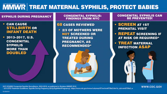 Factors Contributing to Congenital Syphilis Cases — New York City, 2010–2016 The figure is a visual abstract that discusses the importance of treating maternal syphilis to protect babies.