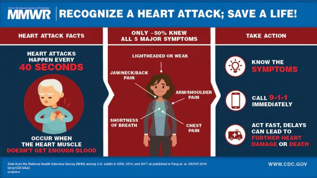 Awareness of Heart Attack Symptoms and Response Among Adults — United States, 2008, 2014, and 2017 The figure is a visual abstract that discusses the symptoms of a heart attack.