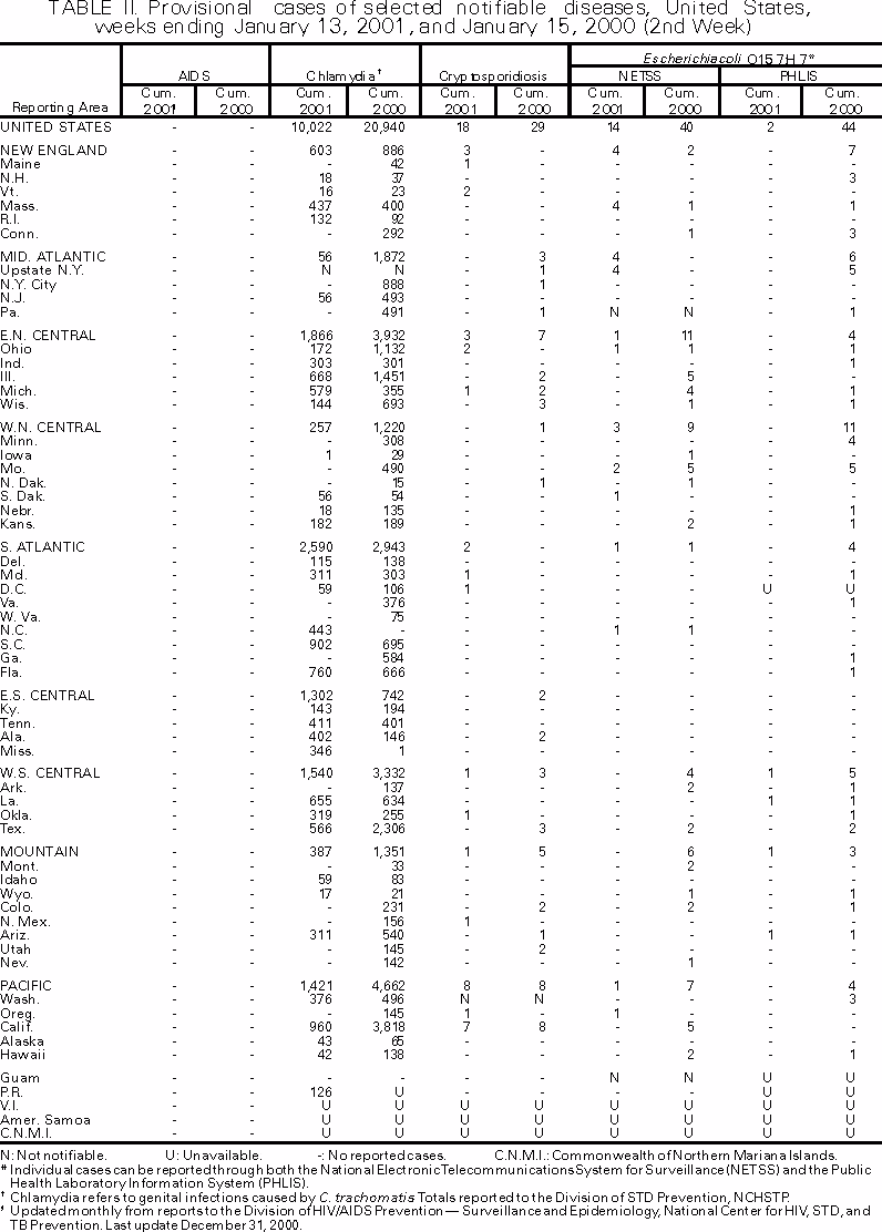 Table II