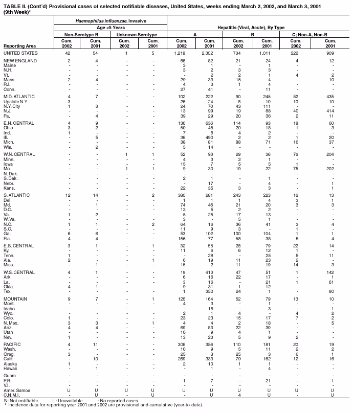 Table 2