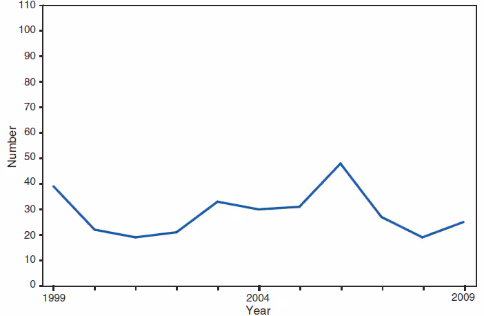 This figure is a line graph that presents the number of wound-related and unspecified botulism cases in the United States from 1999 to 2009. 