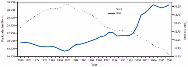The figure shows cigarette sales and average price per pack for the United States from 1970-2008. According to the figure, as tobacco prices go up, consumption of tobacco products goes down. Evidence from the United States indicates that a 10% increase in the price reduces cigarette consumption by about 4%.