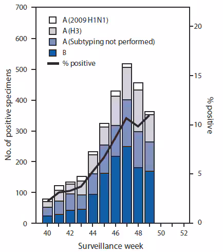 The figure shows the number and percentage of respiratory specimens testing positive for influenza reported by World Health Organization and National Respiratory and Enteric Virus Surveillance System collaborating laboratories, by type, subtype, surveillance week, and year in the United States from October 3-December 11, 2010.