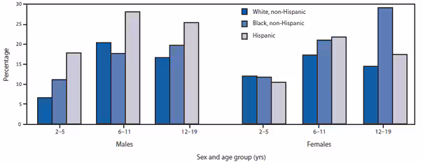 The figure shows the prevalence of obesity among children and adolescents, by sex, age group, and race/ethnicity, in the United States during 2007-2008. During the past 10 years, the rapid increase in obesity has slowed and might have leveled. However, among the heaviest boys, a significant increase in obesity has been observed, with the heaviest getting even heavier. Moreover, substantial racial/ethnic disparities exist, with Hispanic boys and non-Hispanic black girls disproportionately affected by obesity