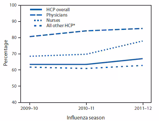 The figure shows the percentage of health-care personnel (HCP) who received influenza vaccinations, by HCP occupation in the United States, during the 2009-10, 2010-11, and 2011-12 influenza seasons. The overall HCP influenza vaccination coverage estimate from this Internet panel survey for the 2011-12 season was 66.9%, compared with previous CDC Internet panel estimates, from two surveys with varying methods, of 63.5% for the 2010-11 season and 63.4% for the 2009-10 season.