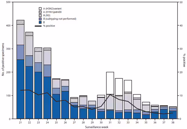 The figure shows the number and percentage of respiratory specimens testing positive for influenza reported to CDC, by type, subtype, and surveillance week, in the United States during May 20-September 22, 2012. During May 20-September 22, 2012, U.S. World Health Organization and National Respiratory and Enteric Virus Surveillance System collaborating laboratories tested 42,562 respira¬tory specimens for influenza viruses; 2,986 (7.0%) tested positive for influenza.