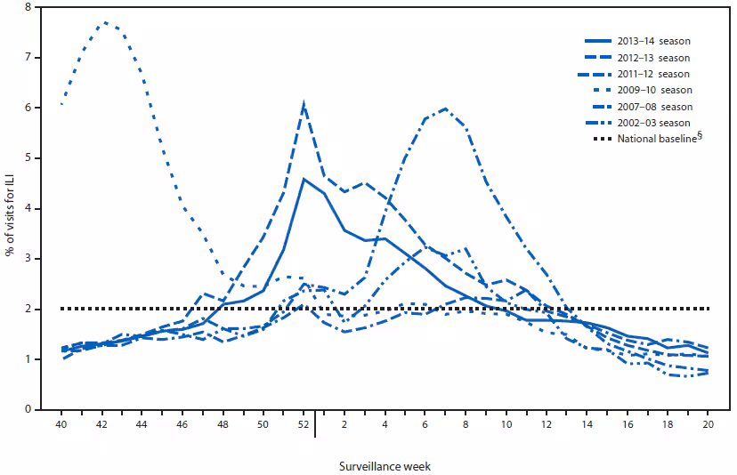 The figure above shows the percentage of visits for influenza-like illness (ILI) reported to CDC, by surveillance week and year in the United States during the 2013-14 influenza season and selected previous seasons. Nationally, the weekly percentage of outpatient visits for ILI to health-care providers participating in the U.S. Outpatient Influenza-Like Illness Surveillance Network was at or above the national baseline level of 2.0% for 15 consecutive weeks during the 2013-14 influenza season.