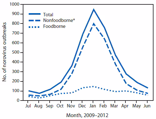 The figure above shows the number of reported norovirus outbreaks, by primary transmission mode and month of onset in the United States during 2009-2012. Norovirus outbreaks were most common in winter, with 2,394 (55%) occurring during December-February.