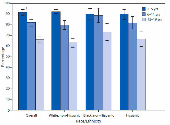The figure is a bar chart that shows the percentage of U.S. youths who consumed fruit on a given day, by age group and race/ethnicity, according to a 2009-2010 survey. During 2009-2010, among youths overall aged 2-19 years, 91.7% of those aged 2-5 years, 82.0% of those aged 6-11 years, and 66.3% of those aged 12-19 years were reported as consuming fruit on a given day. Among non-Hispanic white, non-Hispanic black, and Hispanic youths, the percentage who consumed fruit among those aged 2-5 years was significantly greater than the percentage among those aged 12-19 years.