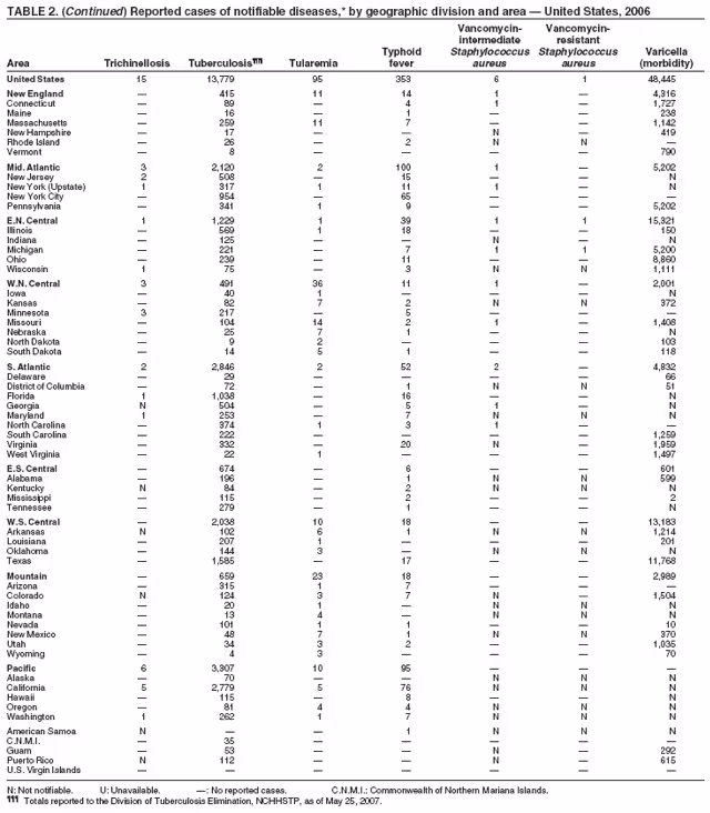 Table 2