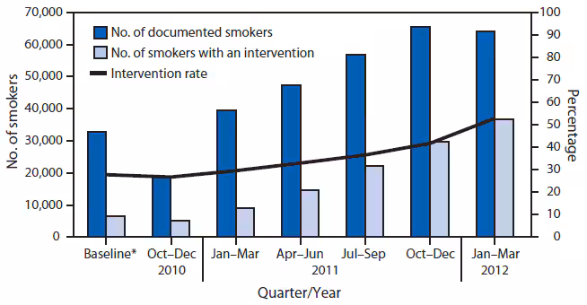 The figure above is a bar chart showing the number of documented smokers, number of smokers with an intervention, and intervention rate by quarter, among 19 community health centers in New York City during October 2010–March 2012. At baseline, 23% of identified smokers had received counseling, cessation medications, or both, with a range of zero to 54% and a median of 16% among the CHCs. At the end of the program, 54% of smokers had received at least one cessation intervention, with a range of 12% to 91% and a median of 58%. As rates of documentation of smoking status improved, intervention rates also increased.
