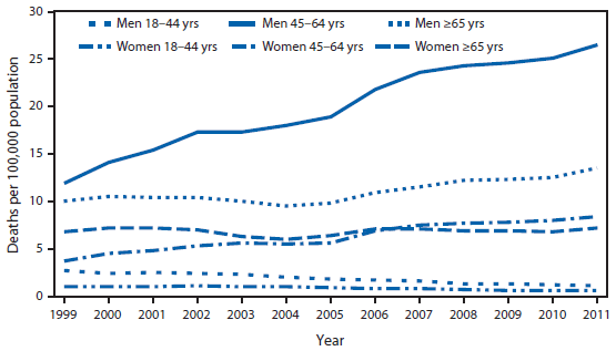 The figure above is a line graph showing that from 1999 to 2011, the death rate for viral hepatitis as the underlying or contributing cause of death among those aged 45-64 years increased 2.2 times among men (from 11.9 to 26.5 per 100,000 population) and 2.3 times among women (from 3.7 to 8.4 per 100,000 population). The death rate decreased 60% among men aged 18-44 years; among women aged 18-44 years, the death rate did not change from 1999 to 2002, and then decreased 46% from 2003 to 2011. For men aged ≥65 years, the death rate did not change from 1999 to 2003, and then increased 40% from 2004 to 2011. For women aged ≥65 years, the rate did not change from 1999 to 2011.