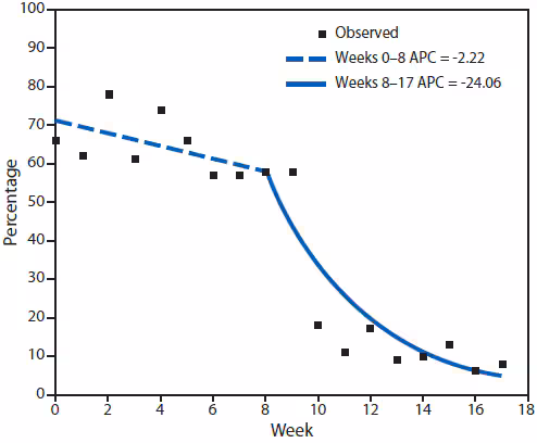 The figure is a line chart showing joinpoint analysis of the slope of the Ebola epidemiologic curve of the number of cases for the weeks September 21, 2014 (week 0) through January 31, 2015 (week 17) in the Bombali District of Sierra Leone.