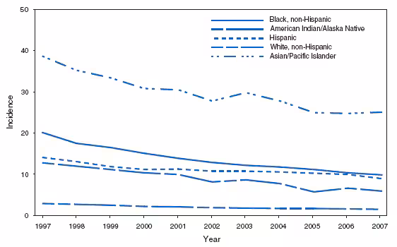 Tuberculosis. Incidence,* by race/ethnicity --- United States, 1997--2007