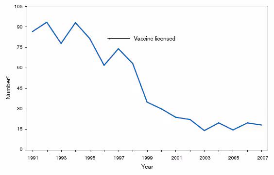 Varicella (ChickenPox). Number of reported cases --- Illinois, Michigan, Texas, and West Virginia*, 1991--2007