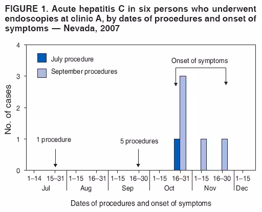 FIGURE 1. Acute hepatitis C in six persons who underwent
endoscopies at clinic A, by dates of procedures and onset of
symptoms — Nevada, 2007
