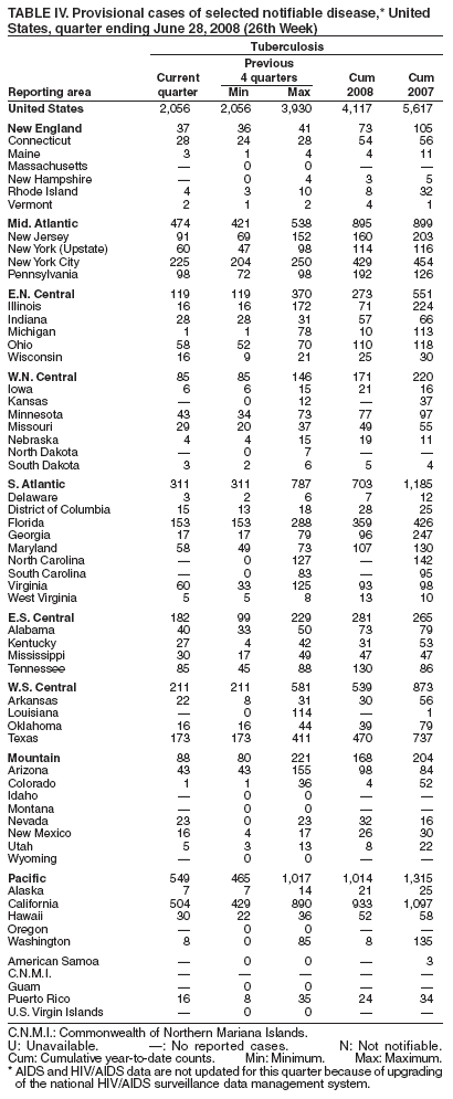TABLE IV. Provisional cases of selected notifiable disease,* United
States, quarter ending June 28, 2008 (26th Week)
Tuberculosis
Previous
Current 4 quarters Cum Cum
Reporting area quarter Min Max 2008 2007
United States 2,056 2,056 3,930 4,117 5,617
New England 37 36 41 73 105
Connecticut 28 24 28 54 56
Maine 3 1 4 4 11
Massachusetts  0 0  
New Hampshire  0 4 3 5
Rhode Island 4 3 10 8 32
Vermont 2 1 2 4 1
Mid. Atlantic 474 421 538 895 899
New Jersey 91 69 152 160 203
New York (Upstate) 60 47 98 114 116
New York City 225 204 250 429 454
Pennsylvania 98 72 98 192 126
E.N. Central 119 119 370 273 551
Illinois 16 16 172 71 224
Indiana 28 28 31 57 66
Michigan 1 1 78 10 113
Ohio 58 52 70 110 118
Wisconsin 16 9 21 25 30
W.N. Central 85 85 146 171 220
Iowa 6 6 15 21 16
Kansas  0 12  37
Minnesota 43 34 73 77 97
Missouri 29 20 37 49 55
Nebraska 4 4 15 19 11
North Dakota  0 7  
South Dakota 3 2 6 5 4
S. Atlantic 311 311 787 703 1,185
Delaware 3 2 6 7 12
District of Columbia 15 13 18 28 25
Florida 153 153 288 359 426
Georgia 17 17 79 96 247
Maryland 58 49 73 107 130
North Carolina  0 127  142
South Carolina  0 83  95
Virginia 60 33 125 93 98
West Virginia 5 5 8 13 10
E.S. Central 182 99 229 281 265
Alabama 40 33 50 73 79
Kentucky 27 4 42 31 53
Mississippi 30 17 49 47 47
Tennessee 85 45 88 130 86
W.S. Central 211 211 581 539 873
Arkansas 22 8 31 30 56
Louisiana  0 114  1
Oklahoma 16 16 44 39 79
Texas 173 173 411 470 737
Mountain 88 80 221 168 204
Arizona 43 43 155 98 84
Colorado 1 1 36 4 52
Idaho  0 0  
Montana  0 0  
Nevada 23 0 23 32 16
New Mexico 16 4 17 26 30
Utah 5 3 13 8 22
Wyoming  0 0  
Pacific 549 465 1,017 1,014 1,315
Alaska 7 7 14 21 25
California 504 429 890 933 1,097
Hawaii 30 22 36 52 58
Oregon  0 0  
Washington 8 0 85 8 135
American Samoa  0 0  3
C.N.M.I.     
Guam  0 0  
Puerto Rico 16 8 35 24 34
U.S. Virgin Islands  0 0  
C.N.M.I.: Commonwealth of Northern Mariana Islands.
U: Unavailable. : No reported cases. N: Not notifiable.
Cum: Cumulative year-to-date counts. Min: Minimum. Max: Maximum.
* AIDS and HIV/AIDS data are not updated for this quarter because of upgrading
of the national HIV/AIDS surveillance data management system.