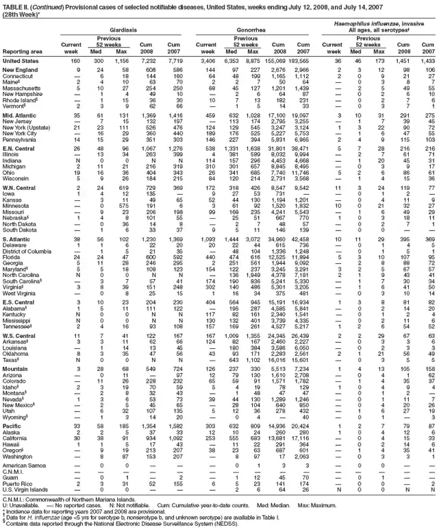 TABLE II. (Continued) Provisional cases of selected notifiable diseases, United States, weeks ending July 12, 2008, and July 14, 2007
(28th Week)*
Haemophilus influenzae, invasive
Giardiasis Gonorrhea All ages, all serotypes
Previous Previous Previous
Current 52 weeks Cum Cum Current 52 weeks Cum Cum Current 52 weeks Cum Cum
Reporting area week Med Max 2008 2007 week Med Max 2008 2007 week Med Max 2008 2007
United States 160 300 1,156 7,232 7,719 3,406 6,353 8,875 155,069 183,565 36 46 173 1,451 1,433
New England 9 24 58 608 586 144 97 227 2,676 2,966 2 3 12 98 106
Connecticut  6 18 144 160 64 48 199 1,165 1,112 2 0 9 21 27
Maine§ 2 4 10 63 70 2 2 7 50 64  0 3 8 7
Massachusetts 5 10 27 254 250 68 45 127 1,201 1,439  2 5 49 55
New Hampshire  1 4 49 10  2 6 64 87  0 2 6 10
Rhode Island§  1 15 36 30 10 7 13 182 231  0 2 7 6
Vermont§ 2 3 9 62 66  1 5 14 33  0 3 7 1
Mid. Atlantic 35 61 131 1,369 1,416 459 632 1,028 17,100 19,097 3 10 31 291 275
New Jersey  7 15 132 197  113 174 2,795 3,255  1 7 39 45
New York (Upstate) 21 23 111 526 476 124 129 545 3,247 3,124 1 3 22 90 72
New York City  16 29 360 440 189 176 525 5,227 5,753  1 6 47 55
Pennsylvania 14 15 29 351 303 146 227 394 5,831 6,965 2 4 9 115 103
E.N. Central 26 48 96 1,067 1,276 538 1,331 1,638 31,801 38,471 5 7 28 216 216
Illinois  13 34 263 399 4 381 589 8,032 9,994  2 7 61 71
Indiana N 0 0 N N 114 157 296 4,453 4,668  1 20 45 31
Michigan 2 11 21 216 319 310 301 657 8,845 8,495  0 3 9 17
Ohio 19 16 36 404 343 26 341 685 7,740 11,746 5 2 6 86 61
Wisconsin 5 9 26 184 215 84 120 214 2,731 3,568  1 4 15 36
W.N. Central 2 24 619 729 369 172 318 426 8,547 9,542 11 3 24 119 77
Iowa 1 4 12 135  9 27 53 731   0 1 2 
Kansas  3 11 49 65 52 44 130 1,194 1,201  0 4 11 9
Minnesota  0 575 191 6 3 61 92 1,520 1,832 10 0 21 32 27
Missouri  9 23 206 198 99 169 235 4,241 5,543  1 6 49 29
Nebraska§ 1 4 8 101 55  25 51 667 770 1 0 3 18 11
North Dakota  0 36 14 8  2 7 48 57  0 2 7 1
South Dakota  1 6 33 37 9 5 11 146 139  0 0  
S. Atlantic 38 56 102 1,230 1,369 1,093 1,444 3,072 34,960 42,458 10 11 29 395 369
Delaware 1 1 6 22 20 20 22 44 615 736  0 1 4 5
District of Columbia  1 5 21 35  48 104 1,336 1,248  0 1 5 1
Florida 24 24 47 600 592 440 474 616 12,525 11,894 5 3 10 107 95
Georgia 5 11 28 246 295 2 251 561 1,944 9,092  2 8 88 72
Maryland§ 5 5 18 108 123 154 122 237 3,245 3,291 3 2 5 67 57
North Carolina N 0 0 N N  136 1,949 4,378 7,181 2 1 9 43 41
South Carolina§  3 7 57 41 174 190 836 5,241 5,330  1 7 30 34
Virginia§ 3 8 39 151 248 302 140 486 5,301 3,205  1 6 41 50
West Virginia  0 8 25 15 1 16 34 375 481  0 3 10 14
E.S. Central 3 10 23 204 230 404 564 945 15,191 16,934 1 3 8 81 82
Alabama§ 1 5 11 111 122  195 287 4,585 5,841  0 2 14 20
Kentucky N 0 0 N N 117 82 161 2,340 1,541  0 1 2 4
Mississippi N 0 0 N N 130 132 401 3,739 4,335  0 2 11 6
Tennessee§ 2 4 16 93 108 157 169 261 4,527 5,217 1 2 6 54 52
W.S. Central 11 7 41 122 167 167 1,009 1,355 24,345 26,439 2 2 29 67 63
Arkansas§ 3 3 11 62 66 124 82 167 2,460 2,227  0 3 3 6
Louisiana  1 14 13 45  180 384 3,586 6,050  0 2 3 3
Oklahoma 8 3 35 47 56 43 93 171 2,283 2,561 2 1 21 56 49
Texas§ N 0 0 N N  643 1,102 16,016 15,601  0 3 5 5
Mountain 3 28 68 549 724 126 237 330 5,513 7,234 1 4 13 105 158
Arizona  0 11  97 12 79 130 1,610 2,708  0 4 1 62
Colorado  11 26 228 232 65 59 91 1,571 1,782  1 4 35 37
Idaho§ 2 3 19 70 59 5 4 19 78 129 1 0 4 9 4
Montana§  2 8 32 43  1 48 47 47  0 1 2 
Nevada§ 1 3 6 53 73 39 44 130 1,289 1,246  0 1 11 7
New Mexico§  2 5 45 65  28 104 640 850  0 4 20 26
Utah  6 32 107 135 5 12 36 278 432  1 6 27 19
Wyoming§  1 3 14 20  0 4  40  0 1  3
Pacific 33 58 185 1,354 1,582 303 632 809 14,936 20,424 1 2 7 79 87
Alaska 2 2 5 37 33 12 10 24 260 280 1 0 4 12 6
California 30 38 91 934 1,092 253 555 683 13,681 17,116  0 4 15 33
Hawaii 1 1 5 17 43  11 22 291 364  0 2 14 6
Oregon§  9 19 213 207 38 23 63 687 601  1 4 35 41
Washington  8 87 153 207  8 97 17 2,063  0 3 3 1
American Samoa  0 0    0 1 3 3  0 0  
C.N.M.I.               
Guam  0 1  2  1 12 45 70  0 1  
Puerto Rico 2 3 31 52 155 6 5 23 141 174  0 0  2
U.S. Virgin Islands  0 0    2 6 64 26 N 0 0 N N
C.N.M.I.: Commonwealth of Northern Mariana Islands.
U: Unavailable. : No reported cases. N: Not notifiable. Cum: Cumulative year-to-date counts. Med: Median. Max: Maximum.
* Incidence data for reporting years 2007 and 2008 are provisional.  Data for H. influenzae (age <5 yrs for serotype b, nonserotype b, and unknown serotype) are available in Table I. § Contains data reported through the National Electronic Disease Surveillance System (NEDSS).