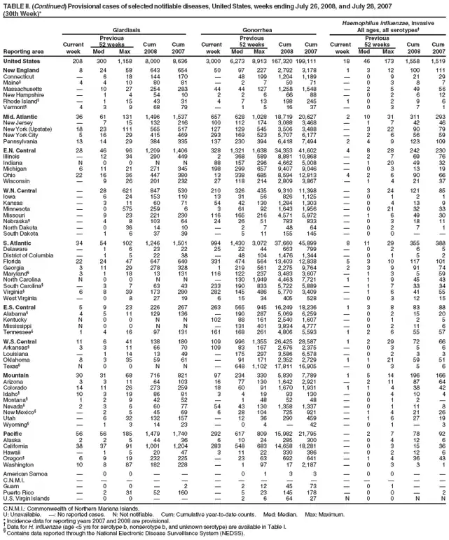 TABLE II. (Continued) Provisional cases of selected notifiable diseases, United States, weeks ending July 26, 2008, and July 28, 2007
(30th Week)*
Haemophilus influenzae, invasive
Giardiasis Gonorrhea All ages, all serotypes
Previous Previous Previous
Current 52 weeks Cum Cum Current 52 weeks Cum Cum Current 52 weeks Cum Cum
Reporting area week Med Max 2008 2007 week Med Max 2008 2007 week Med Max 2008 2007
United States 208 300 1,158 8,000 8,636 3,000 6,273 8,913 167,320 199,111 18 46 173 1,558 1,519
New England 8 24 58 643 654 50 97 227 2,792 3,178 1 3 12 100 111
Connecticut  6 18 144 170  48 199 1,204 1,189  0 9 21 29
Maine§ 4 4 10 80 81  2 7 50 71  0 3 8 7
Massachusetts  10 27 254 283 44 44 127 1,258 1,548  2 5 49 56
New Hampshire  1 4 54 10 2 2 6 66 88  0 2 6 12
Rhode Island§  1 15 43 31 4 7 13 198 245 1 0 2 9 6
Vermont§ 4 3 9 68 79  1 5 16 37  0 3 7 1
Mid. Atlantic 36 61 131 1,496 1,537 657 628 1,028 18,719 20,627 2 10 31 311 293
New Jersey  7 15 132 216 100 112 174 3,088 3,468  1 7 42 46
New York (Upstate) 18 23 111 565 517 127 129 545 3,506 3,488  3 22 90 79
New York City 5 16 29 415 469 293 169 523 5,707 6,177  2 6 56 59
Pennsylvania 13 14 29 384 335 137 230 394 6,418 7,494 2 4 9 123 109
E.N. Central 28 46 96 1,209 1,406 328 1,321 1,638 34,353 41,602 4 8 28 242 230
Illinois  12 34 290 449 2 368 589 8,881 10,868  2 7 69 76
Indiana N 0 0 N N 88 157 296 4,662 5,008  1 20 49 32
Michigan 6 11 21 271 345 198 299 657 9,407 9,046  0 3 13 19
Ohio 22 16 36 447 380 13 338 685 8,594 12,813 4 2 6 90 66
Wisconsin  9 26 201 232 27 118 214 2,809 3,867  1 4 21 37
W.N. Central  28 621 847 530 210 326 435 9,310 11,398  3 24 121 85
Iowa  6 24 153 110 13 31 56 826 1,125  0 1 2 1
Kansas  3 11 60 71 54 42 130 1,284 1,303  0 4 13 9
Minnesota  0 575 259 6 3 61 92 1,643 1,956  0 21 32 33
Missouri  9 23 221 230 116 165 216 4,571 5,972  1 6 49 30
Nebraska§  4 8 103 64 24 26 51 783 833  0 3 18 11
North Dakota  0 36 14 10  2 7 48 64  0 2 7 1
South Dakota  1 6 37 39  5 11 155 145  0 0  
S. Atlantic 34 54 102 1,246 1,501 994 1,430 3,072 37,660 45,899 8 11 29 355 388
Delaware  1 6 23 22 25 22 44 663 799  0 2 6 5
District of Columbia  1 5 22 38  48 104 1,476 1,344  0 1 5 2
Florida 22 24 47 647 640 331 474 564 13,403 12,838 5 3 10 117 101
Georgia 3 11 29 278 328 1 219 561 2,275 9,764 2 3 9 91 74
Maryland§ 3 1 18 13 131 116 122 237 3,483 3,607  1 3 5 59
North Carolina N 0 0 N N  130 1,949 4,463 7,721 1 1 9 45 43
South Carolina§  3 7 63 43 233 190 833 5,722 5,889  1 7 33 34
Virginia§ 6 8 39 173 280 282 145 486 5,770 3,409  1 6 41 55
West Virginia  0 8 27 19 6 15 34 405 528  0 3 12 15
E.S. Central 5 9 23 226 267 263 565 945 16,249 18,236 1 3 8 83 88
Alabama§ 4 5 11 129 136  190 287 5,069 6,259  0 2 15 20
Kentucky N 0 0 N N 102 88 161 2,540 1,607  0 1 2 5
Mississippi N 0 0 N N  131 401 3,834 4,777  0 2 11 6
Tennessee§ 1 4 16 97 131 161 168 261 4,806 5,593 1 2 6 55 57
W.S. Central 11 6 41 138 180 109 996 1,355 26,425 28,587 1 2 29 72 66
Arkansas§ 3 3 11 66 70 109 83 167 2,676 2,375  0 3 5 6
Louisiana  1 14 13 49  175 297 3,586 6,578  0 2 3 3
Oklahoma 8 3 35 59 61  91 171 2,352 2,729 1 1 21 59 51
Texas§ N 0 0 N N  648 1,102 17,811 16,905  0 3 5 6
Mountain 30 31 68 716 821 97 234 330 5,830 7,789 1 5 14 196 166
Arizona 3 3 11 64 103 16 77 130 1,642 2,921  2 11 87 64
Colorado 14 11 26 273 259 18 60 91 1,670 1,931 1 1 4 38 42
Idaho§ 10 3 19 86 81 3 4 19 93 130  0 4 10 4
Montana§ 1 2 9 42 52  1 48 52 48  0 1 2 
Nevada§ 2 3 6 60 77 54 43 130 1,358 1,337  0 1 11 8
New Mexico§  2 5 45 69 6 28 104 725 921  1 4 21 26
Utah  6 32 132 157  12 36 290 459  1 6 27 19
Wyoming§  1 3 14 23  0 4  42  0 1  3
Pacific 56 56 185 1,479 1,740 292 617 809 15,982 21,795  2 7 78 92
Alaska 2 2 5 44 36 6 10 24 285 300  0 4 12 6
California 38 37 91 1,001 1,204 283 548 683 14,658 18,281  0 3 15 36
Hawaii  1 5 20 47 3 11 22 330 386  0 2 12 6
Oregon§ 6 9 19 232 225  23 63 692 641  1 4 36 43
Washington 10 8 87 182 228  1 97 17 2,187  0 3 3 1
American Samoa  0 0    0 1 3 3  0 0  
C.N.M.I.               
Guam  0 0  2  2 12 45 73  0 1  
Puerto Rico  2 31 52 160  5 23 145 178  0 0  2
U.S. Virgin Islands  0 0    2 6 64 27 N 0 0 N N
C.N.M.I.: Commonwealth of Northern Mariana Islands.
U: Unavailable. : No reported cases. N: Not notifiable. Cum: Cumulative year-to-date counts. Med: Median. Max: Maximum.
* Incidence data for reporting years 2007 and 2008 are provisional.  Data for H. influenzae (age <5 yrs for serotype b, nonserotype b, and unknown serotype) are available in Table I. § Contains data reported through the National Electronic Disease Surveillance System (NEDSS).
