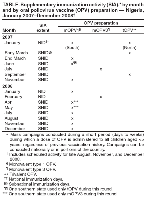 TABLE. Supplementary immunization activity (SIA),* by month
and by oral poliovirus vaccine (OPV) preparation — Nigeria,
January 2007–December 2008†
Month
SIA
extent
OPV preparation
mOPV1§ mOPV3¶ tOPV**
2007
January NID†† x
(South)
x
(North)
Early March SNID§§ x
End March SNID x
June SNID x¶¶
July SNID x
September SNID x
November SNID x
2008
January NID x
February NID x
April SNID x***
May SNID x***
July SNID x
August SNID x
November SNID x
December SNID x
∗ Mass campaigns conducted during a short period (days to weeks)
during which a dose of OPV is administered to all children aged <5
years, regardless of previous vaccination history. Campaigns can be
conducted nationally or in portions of the country.
† Includes scheduled activity for late August, November, and December
2008.
§ Monovalent type 1 OPV.
¶ Monovalent type 3 OPV.
∗∗ Trivalent OPV.
†† National immunization days.
§§ Subnational immunization days.
¶¶ One southern state used only tOPV during this round.
*** One southern state used only mOPV3 during this round.