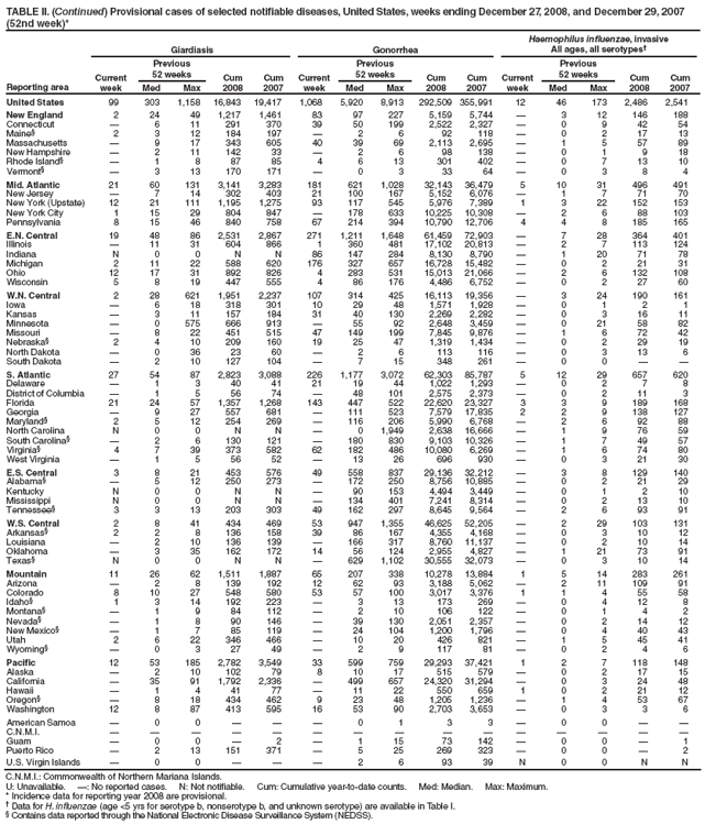 TABLE II. (Continued) Provisional cases of selected notifiable diseases, United States, weeks ending December 27, 2008, and December 29, 2007 (52nd week)*
Reporting area
Giardiasis
Gonorrhea
Haemophilus influenzae, invasive
All ages, all serotypes
Current week
Previous
52 weeks
Cum 2008
Cum 2007
Current week
Previous
52 weeks
Cum 2008
Cum 2007
Current week
Previous
52 weeks
Cum 2008
Cum 2007
Med
Max
Med
Max
Med
Max
United States
99
303
1,158
16,843
19,417
1,068
5,920
8,913
292,509
355,991
12
46
173
2,486
2,541
New England
2
24
49
1,217
1,461
83
97
227
5,159
5,744

3
12
146
188
Connecticut

6
11
291
370
39
50
199
2,522
2,327

0
9
42
54
Maine§
2
3
12
184
197

2
6
92
118

0
2
17
13
Massachusetts

9
17
343
605
40
39
69
2,113
2,695

1
5
57
89
New Hampshire

2
11
142
33

2
6
98
138

0
1
9
18
Rhode Island§

1
8
87
85
4
6
13
301
402

0
7
13
10
Vermont§

3
13
170
171

0
3
33
64

0
3
8
4
Mid. Atlantic
21
60
131
3,141
3,283
181
621
1,028
32,143
36,479
5
10
31
496
491
New Jersey

7
14
302
403
21
100
167
5,152
6,076

1
7
71
70
New York (Upstate)
12
21
111
1,195
1,275
93
117
545
5,976
7,389
1
3
22
152
153
New York City
1
15
29
804
847

178
633
10,225
10,308

2
6
88
103
Pennsylvania
8
15
46
840
758
67
214
394
10,790
12,706
4
4
8
185
165
E.N. Central
19
48
86
2,531
2,867
271
1,211
1,648
61,459
72,903

7
28
364
401
Illinois

11
31
604
866
1
360
481
17,102
20,813

2
7
113
124
Indiana
N
0
0
N
N
86
147
284
8,130
8,790

1
20
71
78
Michigan
2
11
22
588
620
176
327
657
16,728
15,482

0
2
21
31
Ohio
12
17
31
892
826
4
283
531
15,013
21,066

2
6
132
108
Wisconsin
5
8
19
447
555
4
86
176
4,486
6,752

0
2
27
60
W.N. Central
2
28
621
1,951
2,237
107
314
425
16,113
19,356

3
24
190
161
Iowa

6
18
318
301
10
29
48
1,571
1,928

0
1
2
1
Kansas

3
11
157
184
31
40
130
2,269
2,282

0
3
16
11
Minnesota

0
575
666
913

55
92
2,648
3,459

0
21
58
82
Missouri

8
22
451
515
47
149
199
7,845
9,876

1
6
72
42
Nebraska§
2
4
10
209
160
19
25
47
1,319
1,434

0
2
29
19
North Dakota

0
36
23
60

2
6
113
116

0
3
13
6
South Dakota

2
10
127
104

7
15
348
261

0
0


S. Atlantic
27
54
87
2,823
3,088
226
1,177
3,072
62,303
85,787
5
12
29
657
620
Delaware

1
3
40
41
21
19
44
1,022
1,293

0
2
7
8
District of Columbia

1
5
56
74

48
101
2,575
2,373

0
2
11
3
Florida
21
24
57
1,357
1,268
143
447
522
22,620
23,327
3
3
9
189
168
Georgia

9
27
557
681

111
523
7,579
17,835
2
2
9
138
127
Maryland§
2
5
12
254
269

116
206
5,990
6,768

2
6
92
88
North Carolina
N
0
0
N
N

0
1,949
2,638
16,666

1
9
76
59
South Carolina§

2
6
130
121

180
830
9,103
10,326

1
7
49
57
Virginia§
4
7
39
373
582
62
182
486
10,080
6,269

1
6
74
80
West Virginia

1
5
56
52

13
26
696
930

0
3
21
30
E.S. Central
3
8
21
453
576
49
558
837
29,136
32,212

3
8
129
140
Alabama§

5
12
250
273

172
250
8,756
10,885

0
2
21
29
Kentucky
N
0
0
N
N

90
153
4,494
3,449

0
1
2
10
Mississippi
N
0
0
N
N

134
401
7,241
8,314

0
2
13
10
Tennessee§
3
3
13
203
303
49
162
297
8,645
9,564

2
6
93
91
W.S. Central
2
8
41
434
469
53
947
1,355
46,625
52,205

2
29
103
131
Arkansas§
2
2
8
136
158
39
86
167
4,355
4,168

0
3
10
12
Louisiana

2
10
136
139

166
317
8,760
11,137

0
2
10
14
Oklahoma

3
35
162
172
14
56
124
2,955
4,827

1
21
73
91
Texas§
N
0
0
N
N

629
1,102
30,555
32,073

0
3
10
14
Mountain
11
26
62
1,511
1,887
65
207
338
10,278
13,884
1
5
14
283
261
Arizona

2
8
139
192
12
62
93
3,188
5,062

2
11
109
91
Colorado
8
10
27
548
580
53
57
100
3,017
3,376
1
1
4
55
58
Idaho§
1
3
14
192
223

3
13
173
269

0
4
12
8
Montana§

1
9
84
112

2
10
106
122

0
1
4
2
Nevada§

1
8
90
146

39
130
2,051
2,357

0
2
14
12
New Mexico§

1
7
85
119

24
104
1,200
1,796

0
4
40
43
Utah
2
6
22
346
466

10
20
426
821

1
5
45
41
Wyoming§

0
3
27
49

2
9
117
81

0
2
4
6
Pacific
12
53
185
2,782
3,549
33
599
759
29,293
37,421
1
2
7
118
148
Alaska

2
10
102
79
8
10
17
515
579

0
2
17
15
California

35
91
1,792
2,336

499
657
24,320
31,294

0
3
24
48
Hawaii

1
4
41
77

11
22
550
659
1
0
2
21
12
Oregon§

8
18
434
462
9
23
48
1,205
1,236

1
4
53
67
Washington
12
8
87
413
595
16
53
90
2,703
3,653

0
3
3
6
American Samoa

0
0



0
1
3
3

0
0


C.N.M.I.















Guam

0
0

2

1
15
73
142

0
0

1
Puerto Rico

2
13
151
371

5
25
269
323

0
0

2
U.S. Virgin Islands

0
0



2
6
93
39
N
0
0
N
N
C.N.M.I.: Commonwealth of Northern Mariana Islands.
U: Unavailable. : No reported cases. N: Not notifiable. Cum: Cumulative year-to-date counts. Med: Median. Max: Maximum.
* Incidence data for reporting year 2008 are provisional.
 Data for H. influenzae (age <5 yrs for serotype b, nonserotype b, and unknown serotype) are available in Table I.
§ Contains data reported through the National Electronic Disease Surveillance System (NEDSS).