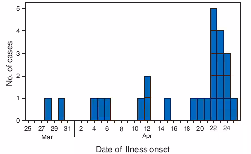 The figure shows the number of confirmed human cases of swine-origin influenza A (H1N1) infection with known dates of illness onset in the United States as of April 27, 2009. Onset dates were available for 25 of the 64 confirmed cases.
One case each had onset on March 28 and 30, April 4, 5, 6 and 11. Two cases had onset on April 12. One case had onset on April 15, 19, 20, and 21. Five cases had onset on April 22. Four cases had onset on April 23. Three cases had onset on April 24, and one case had onset on April 25.