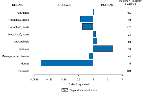 The figure shows selected notifiable disease reports in the United States, offering a comparison of provisional 4-week totals through May 30, 2009, with historical data. According to the figure, reports of giardiasis, acute hepatitis C, Legionellosis, and measles all increased, whereas reports of acute hepatitis A, acute
hepatitis B, meningococcal disease, and mumps decreased.