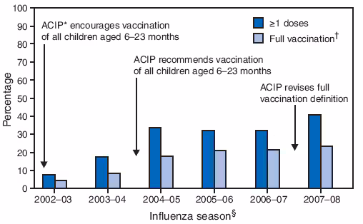The figure shows the percentage of children aged 6-23 months who received influenza vaccination during September-December, by influenza season and vaccination status, from the National Immunization Survey for the 2002-03 through 2007-08 influenza seasons. According to the figure, in the United States, the percentage of children aged 6-23 months receiving >1 doses of influenza vaccine increased
28.0%, from 31.8% in 2006-07 to 40.7% in 2007-08, and the percentage with full vaccination increased 9.9%, from 21.3% to 23.4%.