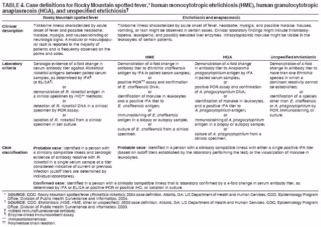 Table 4