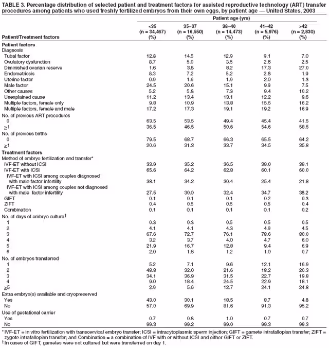 Table 3