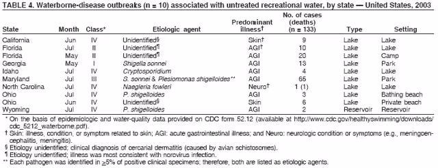Table 4