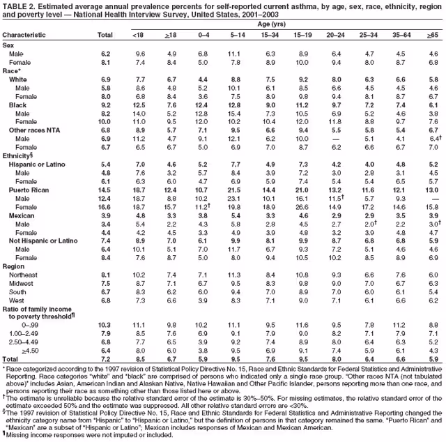 Table 2