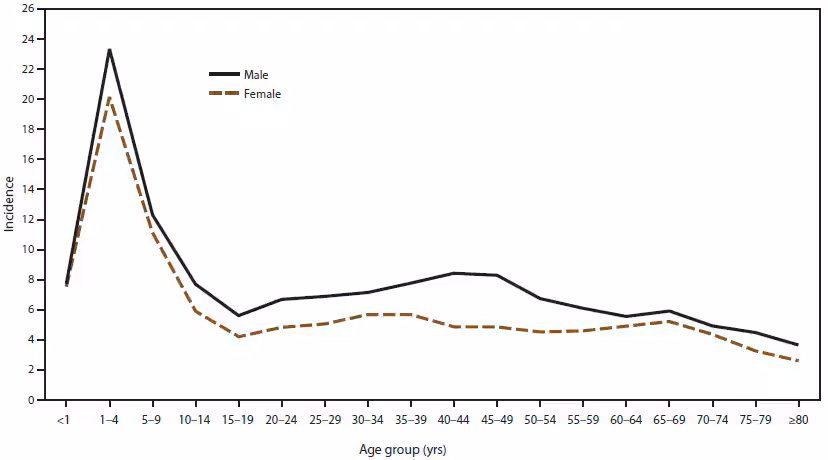 This figure is a line graph that reflects the incidence of giardiasis, by age group and sex, for 2009-2010, as reported to the National Notifiable Diseases Surveillance System, United States. Analysis of rates by age and sex revealed that giardiasis was more often reported among males in each age group, particularly among adults aged 35-44 years.