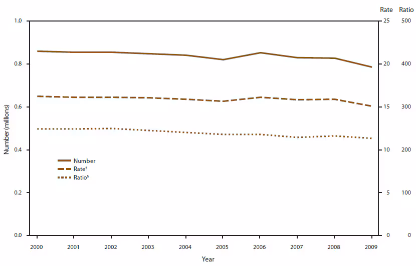 This figure is a line graph that displays the data from 45 reporting areas (excluding Alaska, California, Delaware, Louisiana, Maryland, New Hampshire, and West Virginia) for 2000-2009 showing the number of abortions, the abortion rate (i.e., the number of abortions per 1,000 women aged 15-44 years), and the abortion ratio (i.e., the number of abortions per 1,000 live births) per year. From 2000 to 2009, the total number of reported abortions decreased 6% (from 826,123), the abortion rate decreased 7% (from 16.2 abortions per 1,000 women aged 15-44 years), and the abortion ratio decreased 8% (from 248 abortions per 1,000 live births).