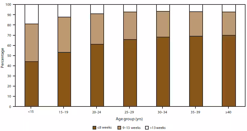 This figure is a bar graph that displays data from 45 reporting areas (excluding California, Delaware, Florida, Maryland, New Hampshire, Vermont, and Wyoming) for 2009 showing the abortion rate (i.e., the number of abortions per 1,000 women aged 15-44 years, the abortion ratio (i.e., the number of abortions per 1,000 live births), and the percentage of total abortions by the age group of women who obtained a legal abortion in the United States in 2009. Women aged 20-29 years accounted for the majority (57.1%) of abortions and had the highest abortion rates (27.4 and 20.4 abortions per 1,000 women aged 20-24 and 25-29 years, respectively). Women in the youngest and oldest age groups (aged <15 or ≥40 years) accounted for the smallest percentage of abortions (0.5% and 3.3%, respectively) and had the lowest abortion rates (1.1 and 2.7 abortions per 1,000 women aged <15 and ≥40 years, respectively).