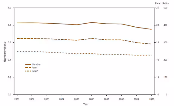 The figure is a line graph that presents the number, rate, and ratio of abortions each year from 2001-2010 in 46 reporting areas of the United States, excluding Alaska, California, Louisiana, Maryland, New Hampshire, and West Virginia.