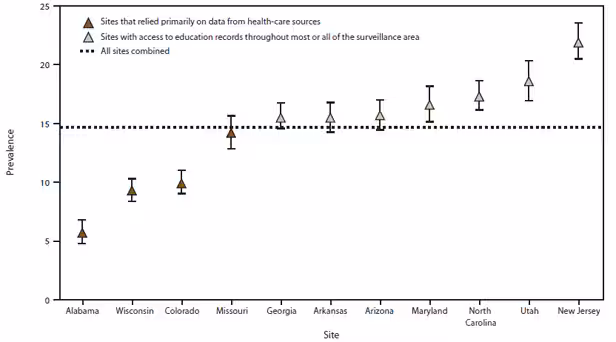The figure shows estimated prevalence (per 1,000 children aged 8 years) of autism spectrum disorders among children aged 8 years, by access to health-care sources and education records for the 11 U.S. sites participating in the Autism and Developmental Disabilities Monitoring Network for 2010. The range of confidence intervals is shown.