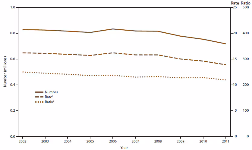 The figure is a line graph that presents the number, rate, and ratio of abortions in selected reporting areas in the United States from 2002 to 2011.